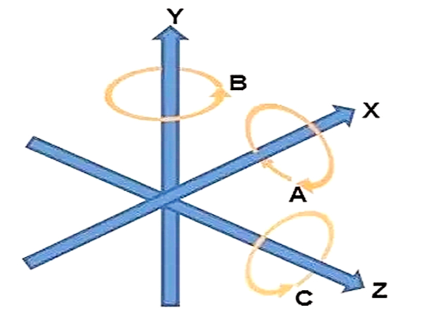 The difference of 2,3,4 axis and 5 axis cnc lathe
